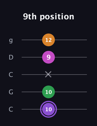A♯ Major Flat 9th guitar tab — 9th position (10 10 x 9 12) in Double C (gCGCD)