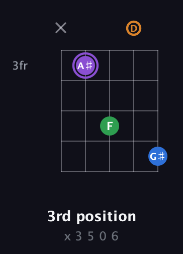 A♯ Major Sharp 13th guitar chord — 3rd position (x 3 5 0 6) fretboard diagram in Double C (gCGCD)