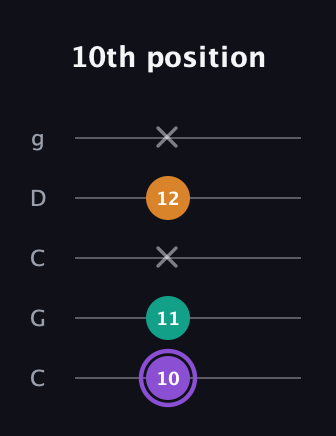 A♯ Major Sharp 5th guitar tab — 10th position (10 11 x 12 x) in Double C (gCGCD)