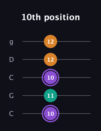 A♯ Major Sharp 5th guitar tab — 10th position (10 11 10 12 12) in Double C (gCGCD)