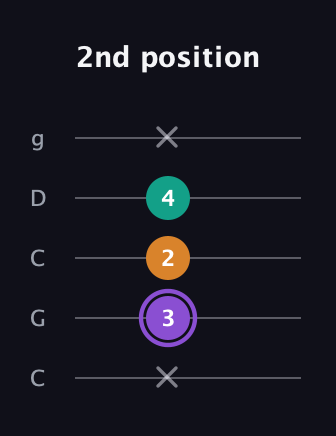 A♯ Major Sharp 5th guitar tab — 2nd position (x 3 2 4 x) in Double C (gCGCD)