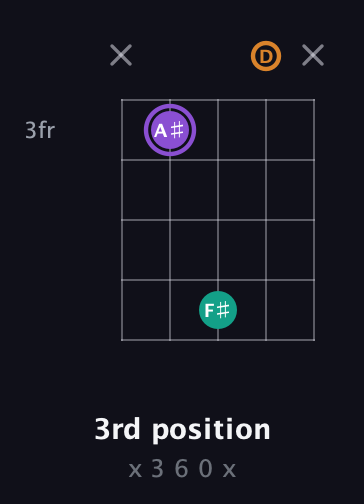 A♯ Major Sharp 5th guitar chord — 3rd position (x 3 6 0 x) fretboard diagram in Double C (gCGCD)