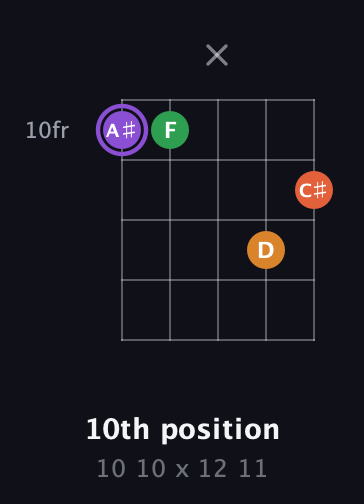 A♯ Major Sharp 9th guitar chord — 10th position (10 10 x 12 11) fretboard diagram in Double C (gCGCD)
