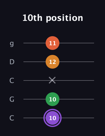 A♯ Major Sharp 9th guitar tab — 10th position (10 10 x 12 11) in Double C (gCGCD)