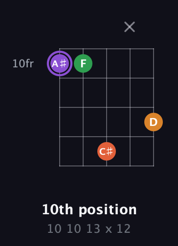 A♯ Major Sharp 9th guitar chord — 10th position (10 10 13 x 12) fretboard diagram in Double C (gCGCD)