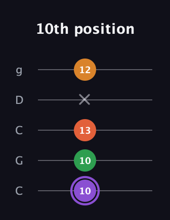 A♯ Major Sharp 9th guitar tab — 10th position (10 10 13 x 12) in Double C (gCGCD)