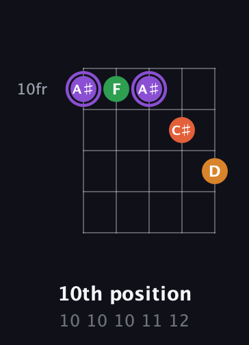 A♯ Major Sharp 9th guitar chord — 10th position (10 10 10 11 12) fretboard diagram in Double C (gCGCD)