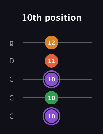 A♯ Major Sharp 9th guitar tab — 10th position (10 10 10 11 12) in Double C (gCGCD)