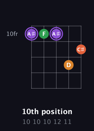 A♯ Major Sharp 9th guitar chord — 10th position (10 10 10 12 11) fretboard diagram in Double C (gCGCD)