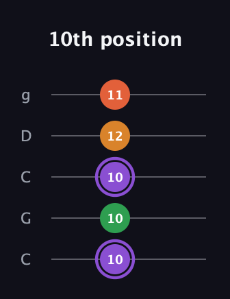 A♯ Major Sharp 9th guitar tab — 10th position (10 10 10 12 11) in Double C (gCGCD)