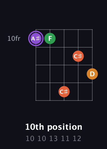 A♯ Major Sharp 9th guitar chord — 10th position (10 10 13 11 12) fretboard diagram in Double C (gCGCD)