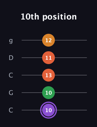 A♯ Major Sharp 9th guitar tab — 10th position (10 10 13 11 12) in Double C (gCGCD)