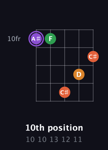 A♯ Major Sharp 9th guitar chord — 10th position (10 10 13 12 11) fretboard diagram in Double C (gCGCD)