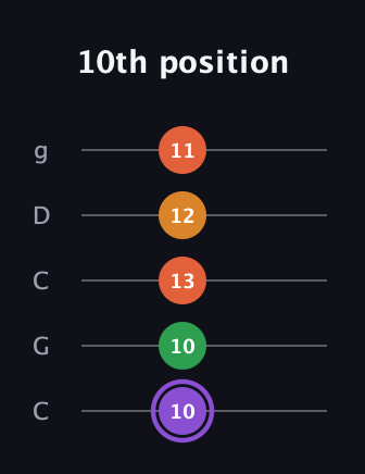 A♯ Major Sharp 9th guitar tab — 10th position (10 10 13 12 11) in Double C (gCGCD)