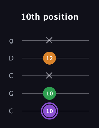 A♯ Major guitar tab — 10th position (10 10 x 12 x) in Double C (gCGCD)