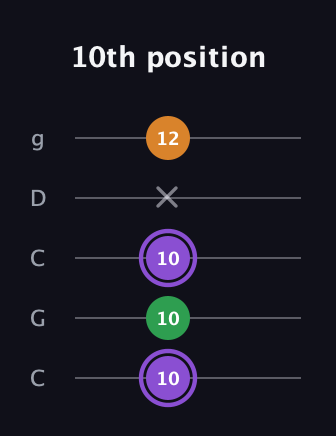 A♯ Major guitar tab — 10th position (10 10 10 x 12) in Double C (gCGCD)