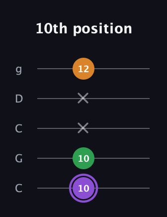 A♯ Major guitar tab — 10th position (10 10 x x 12) in Double C (gCGCD)