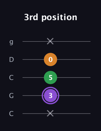 A♯ Major guitar tab — 3rd position (x 3 5 0 x) in Double C (gCGCD)