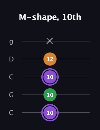 A♯ Major guitar tab — M-shape, 10th (10 10 10 12 x) in Double C (gCGCD)