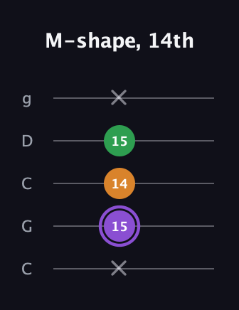 A♯ Major guitar tab — M-shape, 14th (x 15 14 15 x) in Double C (gCGCD)