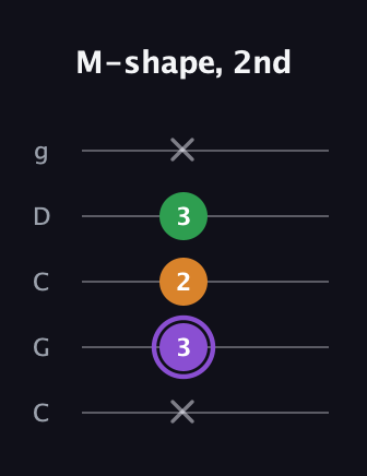 A♯ Major guitar tab — M-shape, 2nd (x 3 2 3 x) in Double C (gCGCD)