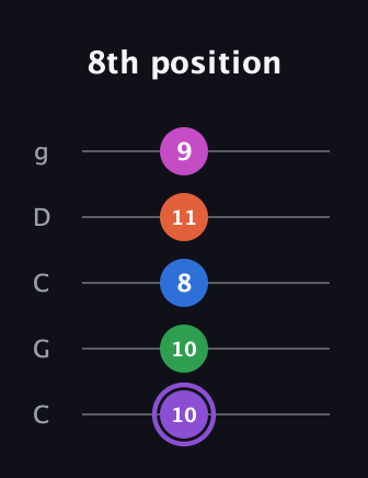 A♯ Minor 7th Flat 9th guitar tab — 8th position (10 10 8 11 9) in Double C (gCGCD)