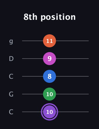 A♯ Minor 7th Flat 9th guitar tab — 8th position (10 10 8 9 11) in Double C (gCGCD)