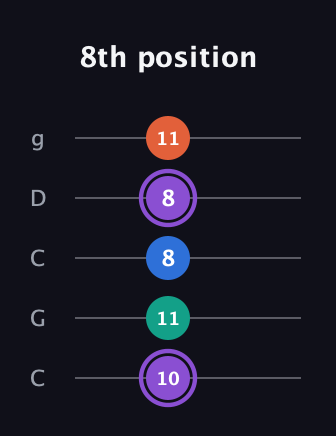 A♯ Minor 7th Sharp 5th guitar tab — 8th position (10 11 8 8 11) in Double C (gCGCD)