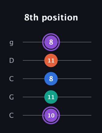 A♯ Minor 7th Sharp 5th guitar tab — 8th position (10 11 8 11 8) in Double C (gCGCD)