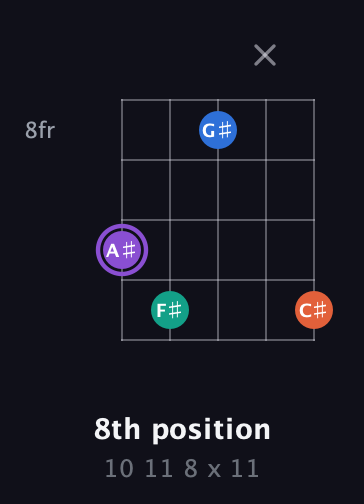 A♯ Minor 7th Sharp 5th guitar chord — 8th position (10 11 8 x 11) fretboard diagram in Double C (gCGCD)