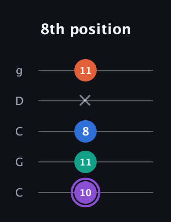 A♯ Minor 7th Sharp 5th guitar tab — 8th position (10 11 8 x 11) in Double C (gCGCD)