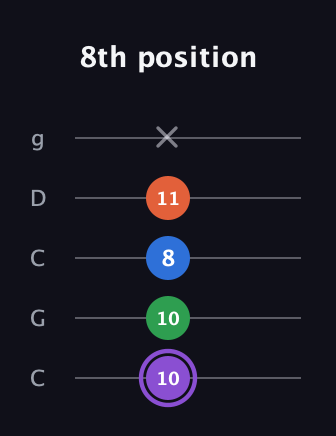 A♯ Minor 7th guitar tab — 8th position (10 10 8 11 x) in Double C (gCGCD)