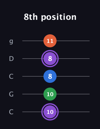 A♯ Minor 7th guitar tab — 8th position (10 10 8 8 11) in Double C (gCGCD)