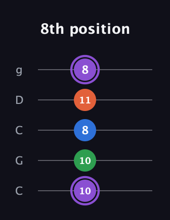 A♯ Minor 7th guitar tab — 8th position (10 10 8 11 8) in Double C (gCGCD)