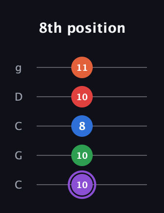 A♯ Minor 9th Sharp 13th guitar tab — 8th position (10 10 8 10 11) in Double C (gCGCD)