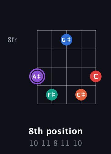 A♯ Minor 9th Sharp 5th guitar chord — 8th position (10 11 8 11 10) fretboard diagram in Double C (gCGCD)