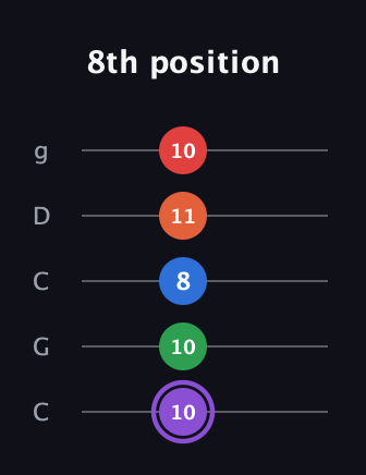 A♯ Minor 9th guitar tab — 8th position (10 10 8 11 10) in Double C (gCGCD)