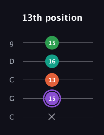A♯ Minor Flat 13th guitar tab — 13th position (x 15 13 16 15) in Double C (gCGCD)