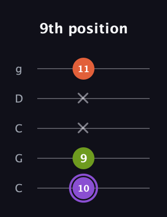 A♯ Minor Flat 5th guitar tab — 9th position (10 9 x x 11) in Double C (gCGCD)