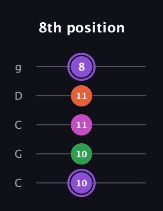 A♯ Minor Flat 9th guitar tab — 8th position (10 10 11 11 8) in Double C (gCGCD)