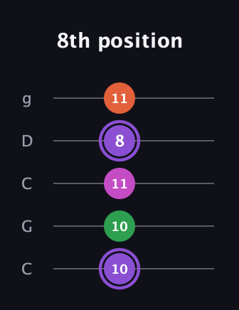 A♯ Minor Flat 9th guitar tab — 8th position (10 10 11 8 11) in Double C (gCGCD)