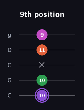A♯ Minor Flat 9th guitar tab — 9th position (10 10 x 11 9) in Double C (gCGCD)
