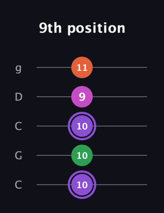 A♯ Minor Flat 9th guitar tab — 9th position (10 10 10 9 11) in Double C (gCGCD)