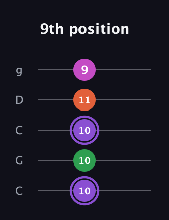 A♯ Minor Flat 9th guitar tab — 9th position (10 10 10 11 9) in Double C (gCGCD)