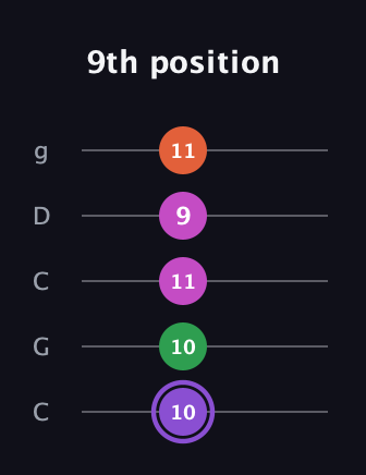 A♯ Minor Flat 9th guitar tab — 9th position (10 10 11 9 11) in Double C (gCGCD)