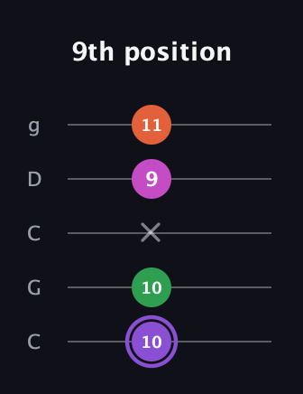 A♯ Minor Flat 9th guitar tab — 9th position (10 10 x 9 11) in Double C (gCGCD)