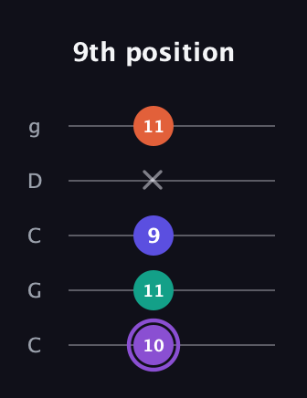 A♯ Minor major 7th Sharp 5th guitar tab — 9th position (10 11 9 x 11) in Double C (gCGCD)
