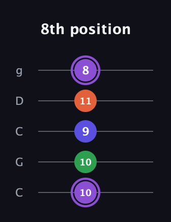 A♯ Minor major 7th Sharp 9th guitar tab — 8th position (10 10 9 11 8) in Double C (gCGCD)