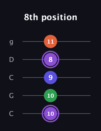 A♯ Minor major 7th Sharp 9th guitar tab — 8th position (10 10 9 8 11) in Double C (gCGCD)