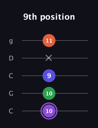 A♯ Minor major 7th Sharp 9th guitar tab — 9th position (10 10 9 x 11) in Double C (gCGCD)